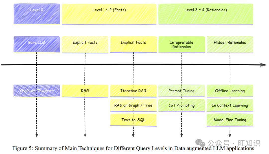检索增强生成(RAG)与相关技术综述：问题、分类、数据、模型、挑战