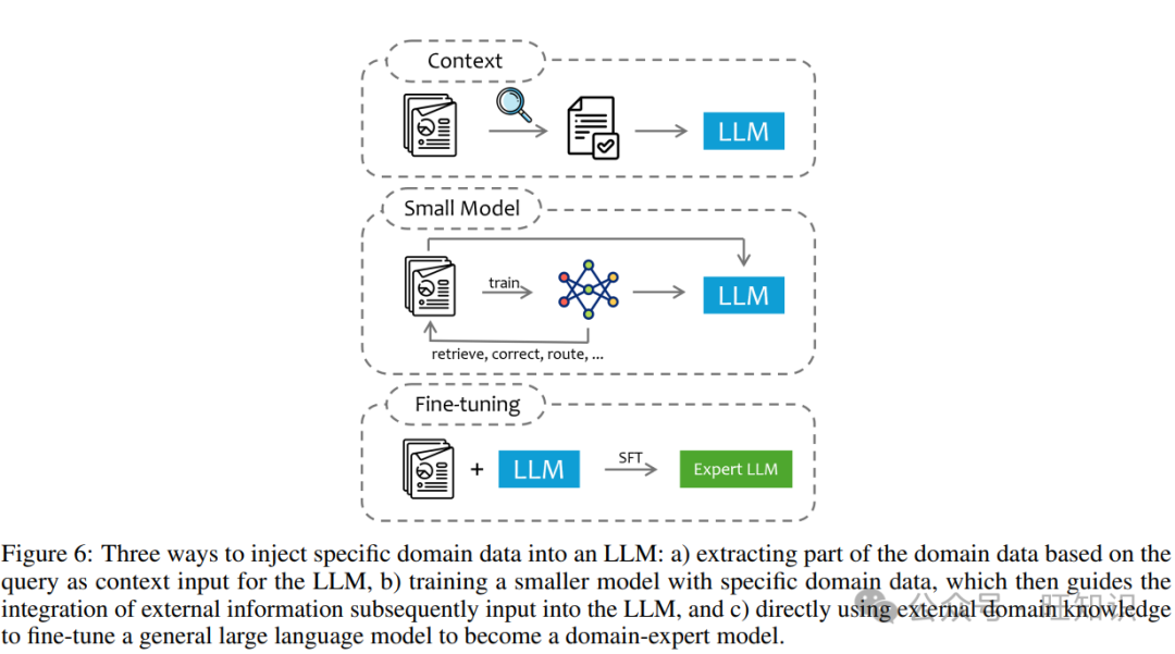 检索增强生成(RAG)与相关技术综述：问题、分类、数据、模型、挑战