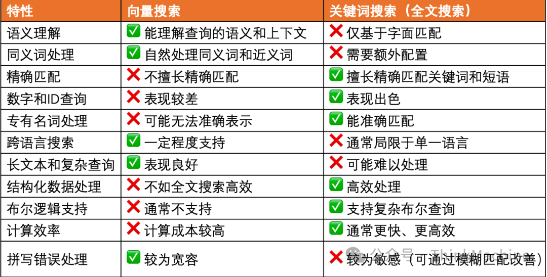 你的RAG混合搜索效果不好？别着急上Reranking,先把RRF算法的K=60改了试试。