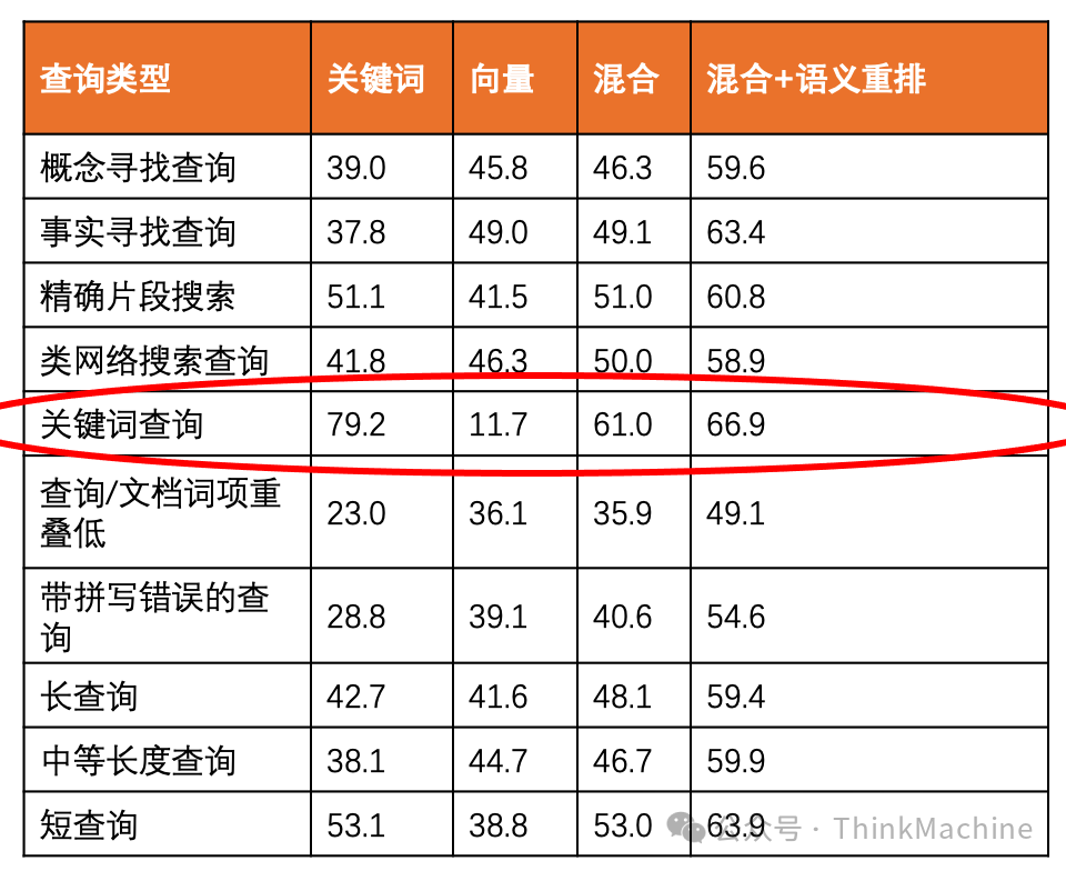 你的RAG混合搜索效果不好？别着急上Reranking,先把RRF算法的K=60改了试试。
