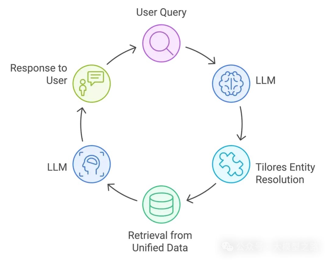 RAG(检索增强生成)新探索：IdentityRAG 提高 RAG 准确性