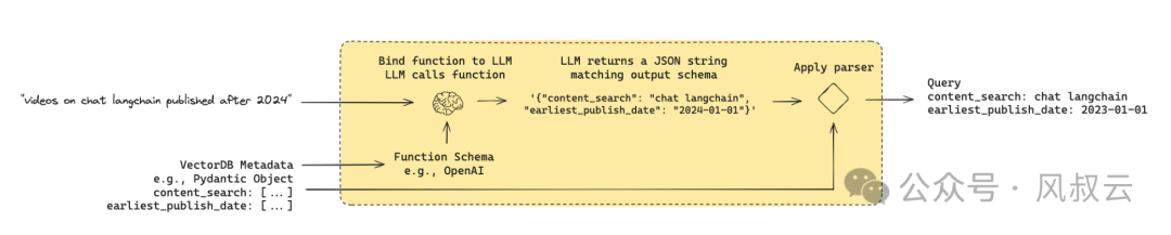 RAG实战篇：将用户输入转换为精确的数据库查询语言