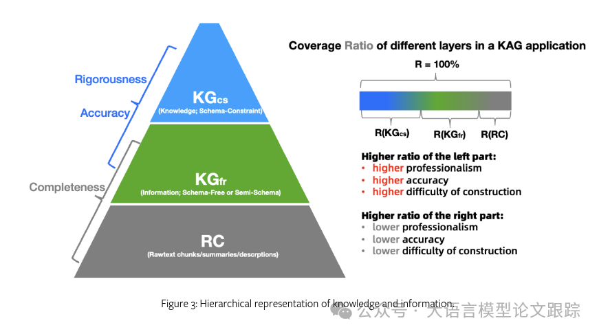 KAG：RAG已经不够了，知识增强生成才是王道，提升朴素RAG一倍性能
