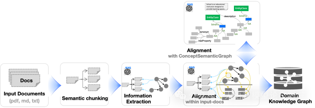 KAG：RAG已经不够了，知识增强生成才是王道，提升朴素RAG一倍性能