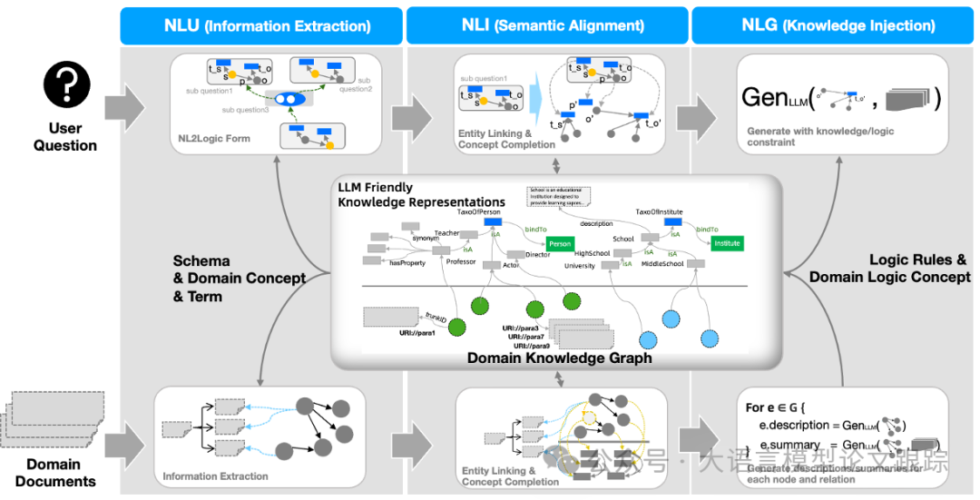 KAG：RAG已经不够了，知识增强生成才是王道，提升朴素RAG一倍性能