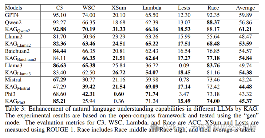 KAG：RAG已经不够了，知识增强生成才是王道，提升朴素RAG一倍性能