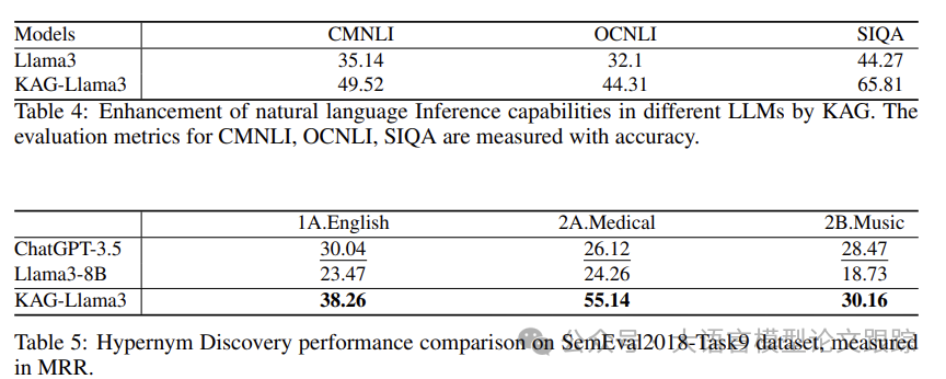 KAG：RAG已经不够了，知识增强生成才是王道，提升朴素RAG一倍性能