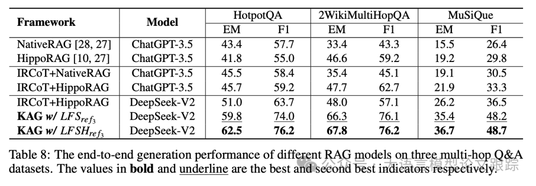 KAG：RAG已经不够了，知识增强生成才是王道，提升朴素RAG一倍性能