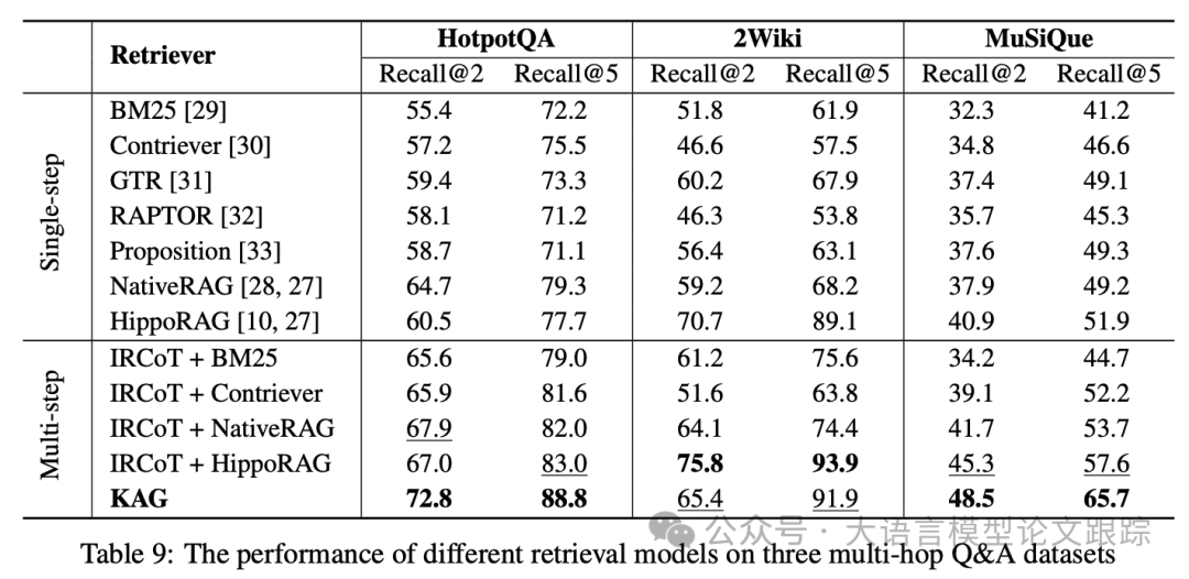 KAG：RAG已经不够了，知识增强生成才是王道，提升朴素RAG一倍性能