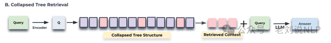 如何引入chunk层级优化RAG性能：从树结构RAPTOR到GEM-RAG加权图方案解读