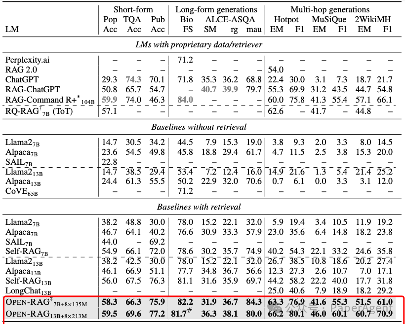 OpenRAG：全面增强RAG推理，超越Self-RAG、RAG 2.0、Command R+