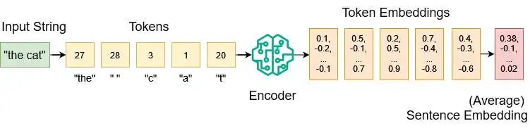 优化文本嵌入，大幅提升RAG检索速度