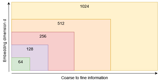 优化文本嵌入，大幅提升RAG检索速度
