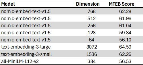 优化文本嵌入，大幅提升RAG检索速度