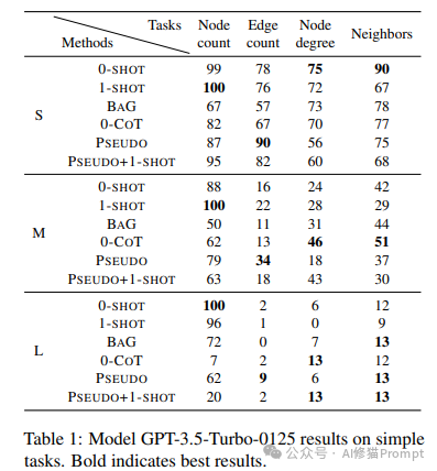 用伪代码Prompt让LLM进行图推理，生成更精准内容 | 最新