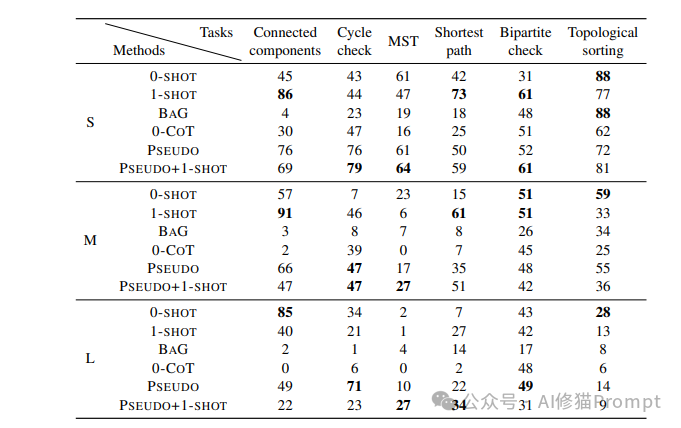 用伪代码Prompt让LLM进行图推理，生成更精准内容 | 最新
