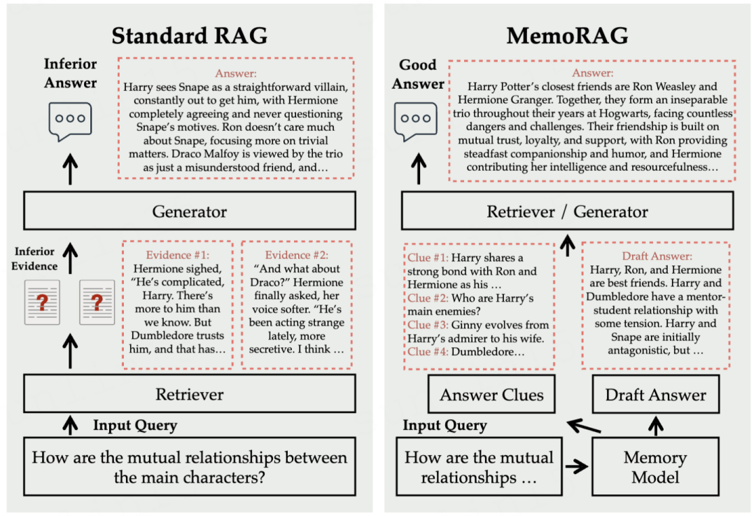MemoRAG:突破性记忆驱动的检索增强生成系统,重塑复杂任务处理