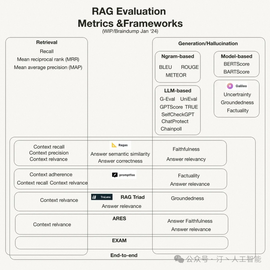 RAG 系统评测实践详细版：Coze 及相关产品评测对比，以及下一代 RAG 技术