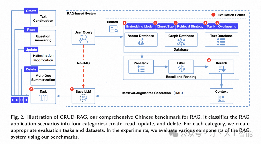 RAG 系统评测实践详细版：Coze 及相关产品评测对比，以及下一代 RAG 技术