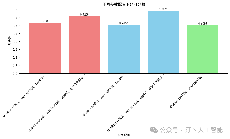 RAG 系统评测实践详细版：Coze 及相关产品评测对比，以及下一代 RAG 技术