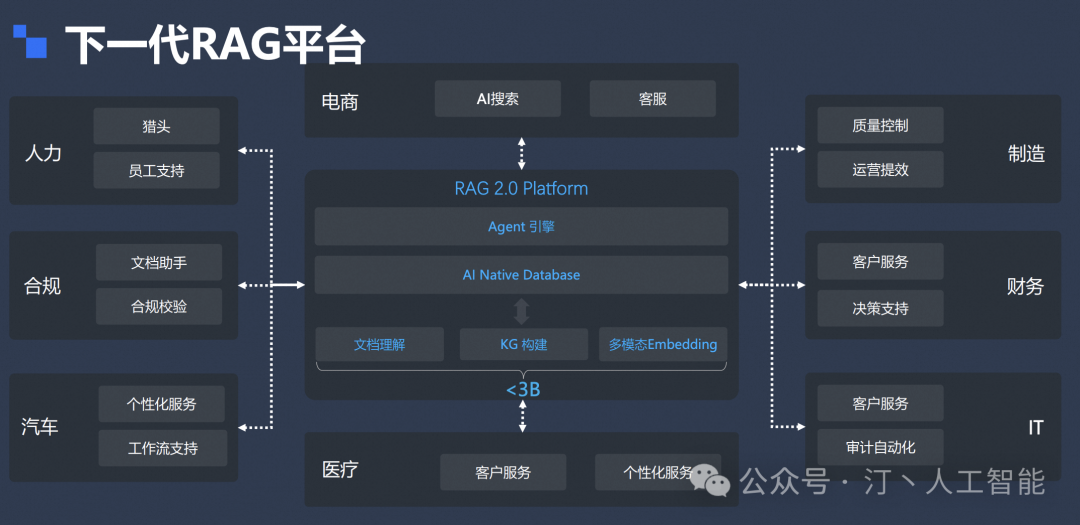 RAG 系统评测实践详细版：Coze 及相关产品评测对比，以及下一代 RAG 技术