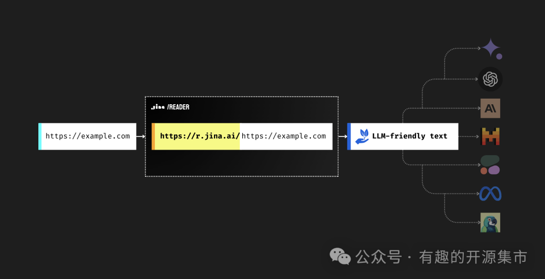 一条命令能够将网页内容转换成适合任何大模型处理的格式，AI时代的检索增强，Star 6.6K！