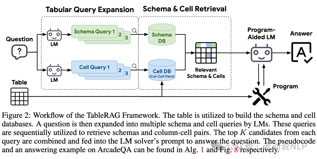国庆期间5大RAG前沿进展总结：从表格RAG-TableRAG到引入图、树结构优化的RAG框架