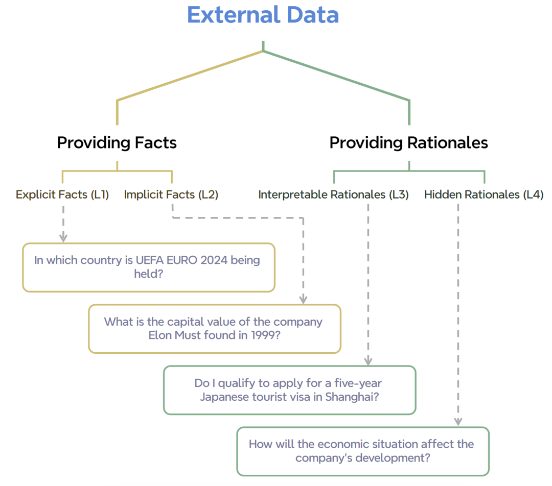 微软：RAG 任务分类法玩转LLM外部知识
