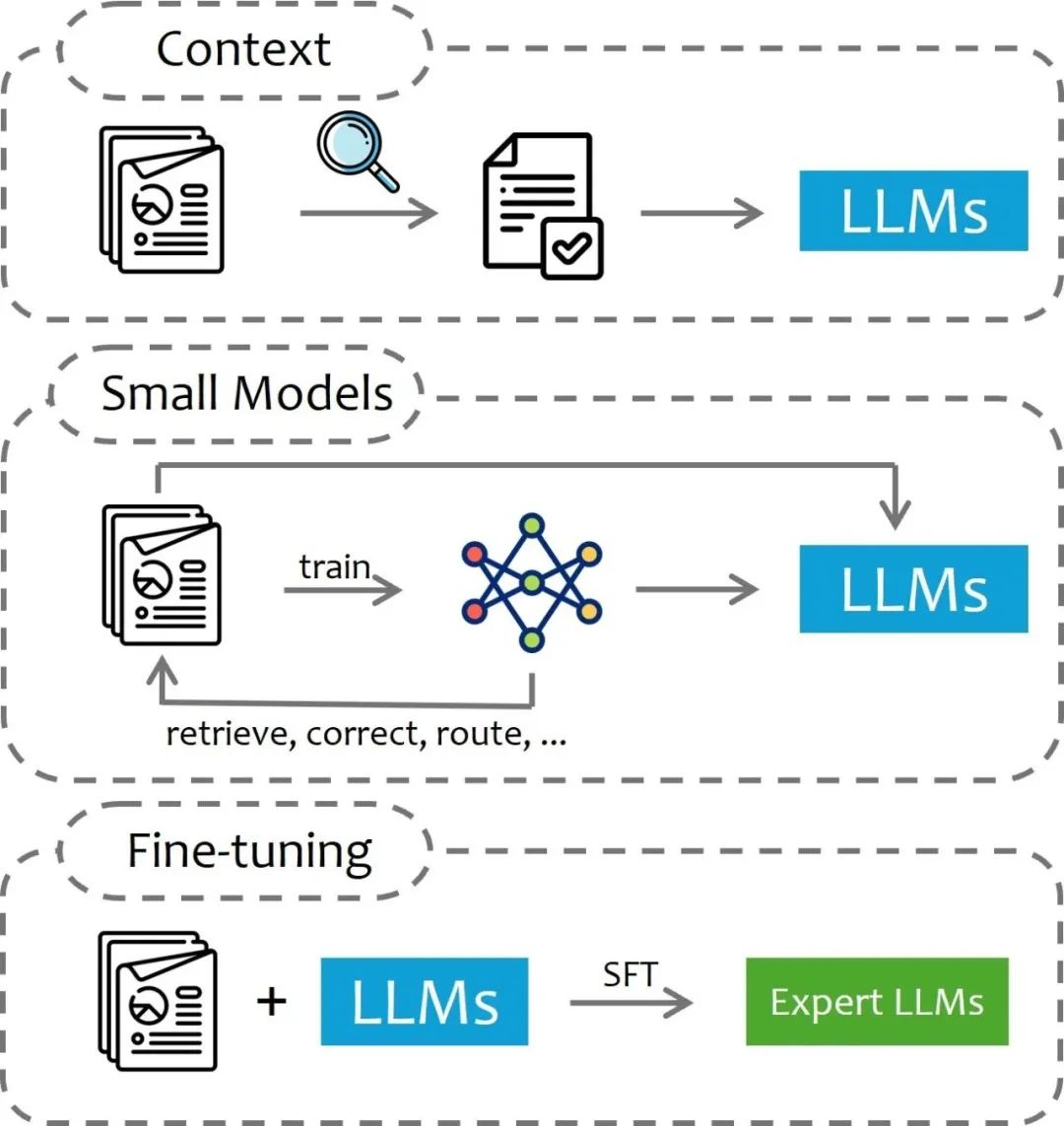 微软：RAG 任务分类法玩转LLM外部知识