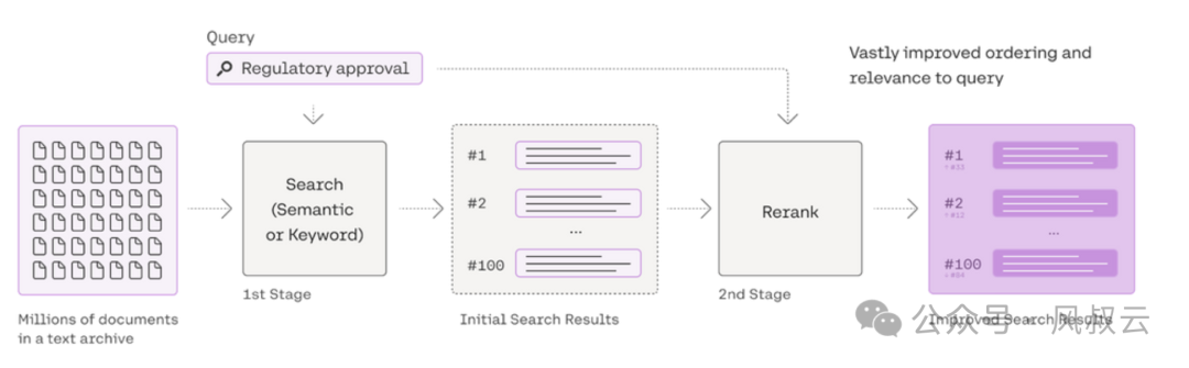 RAG实战篇：检索召回结果不准确？试试这三种实用方法