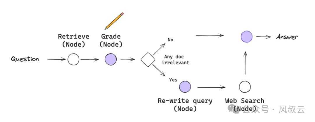RAG实战篇：检索召回结果不准确？试试这三种实用方法