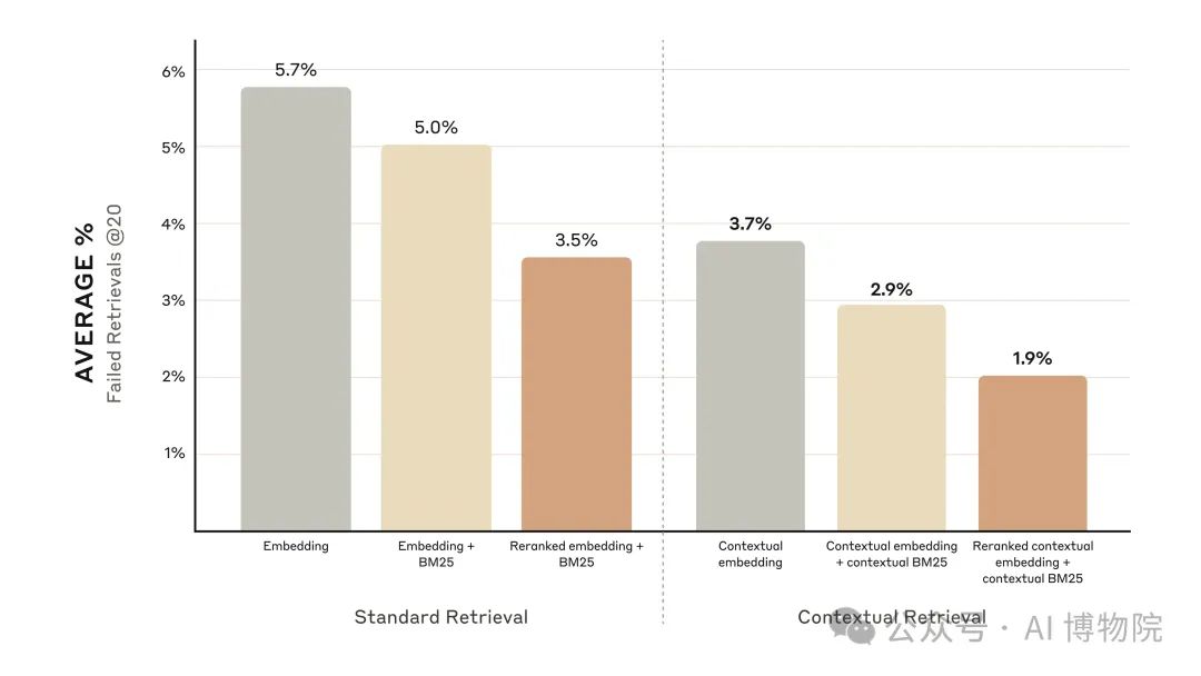 Anthropic研究团队提出新技术，引入Contextual Retrieval让RAG再进化，大幅降低检索失败率