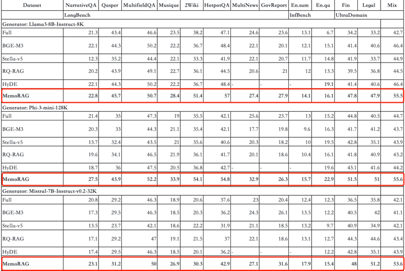 MemoRAG：重新定义长期记忆的AI问答模型