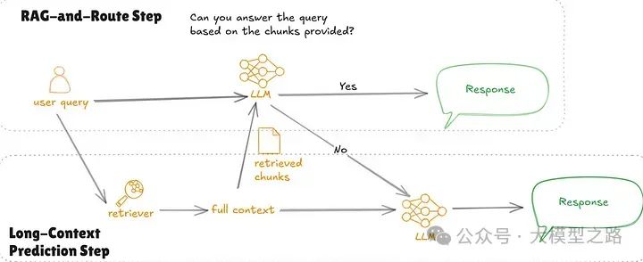 RAG与长上下文LLM（Long-Context LLM）：一场AI领域的对决