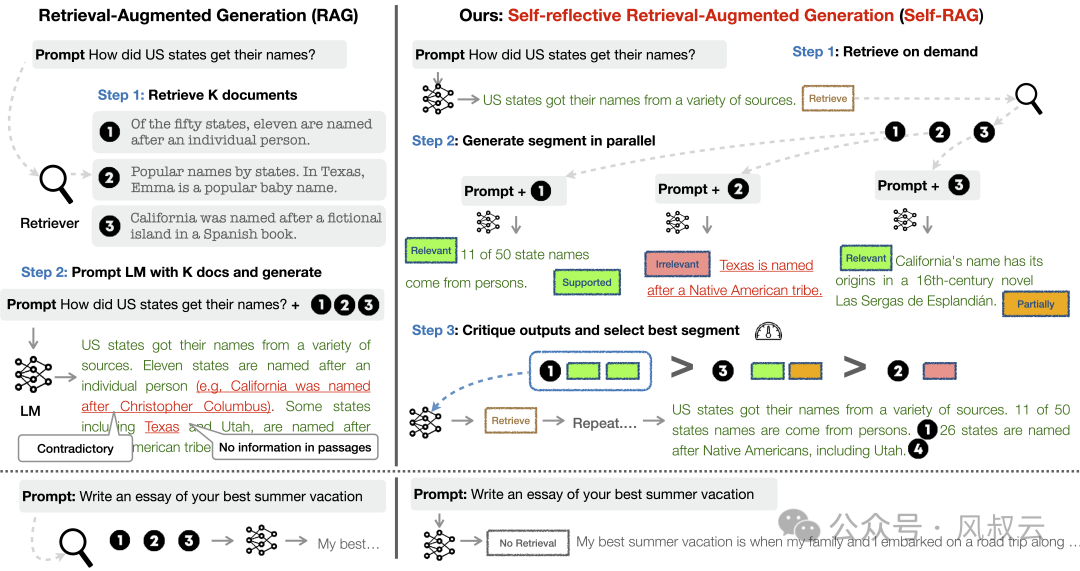 RAG实战篇：Self-RAG，通过自我反思大幅提升内容生成质量