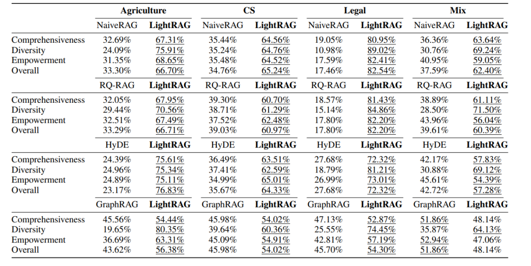 LightRAG开源了！轻巧、强大，GraphRAG的进化版
