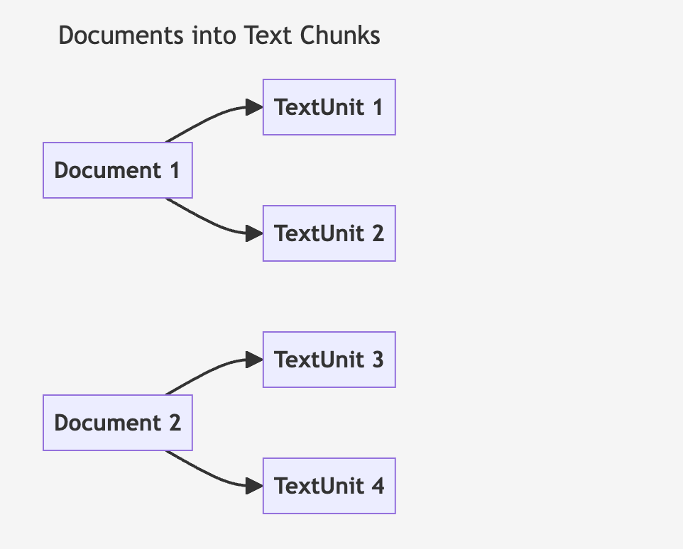 微软graphRag调研