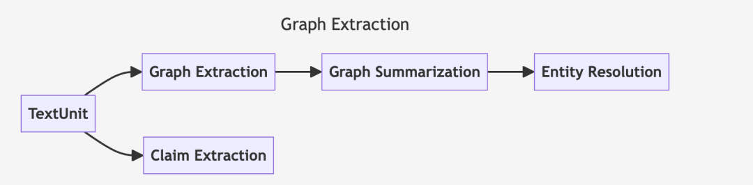 微软graphRag调研