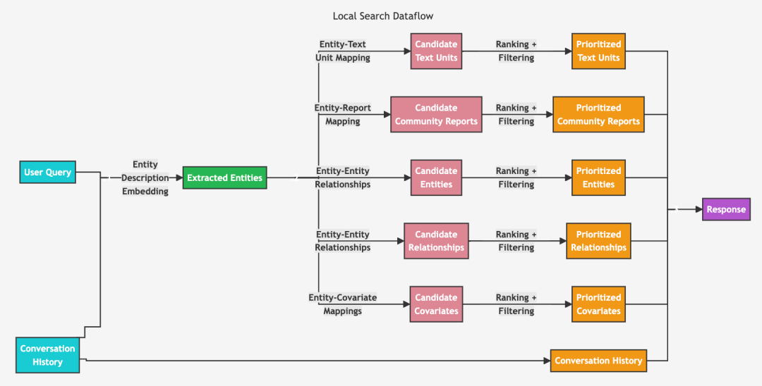微软graphRag调研