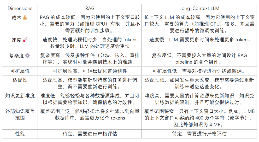 长上下文 LLMs 兴起，RAG 会成为历史吗？