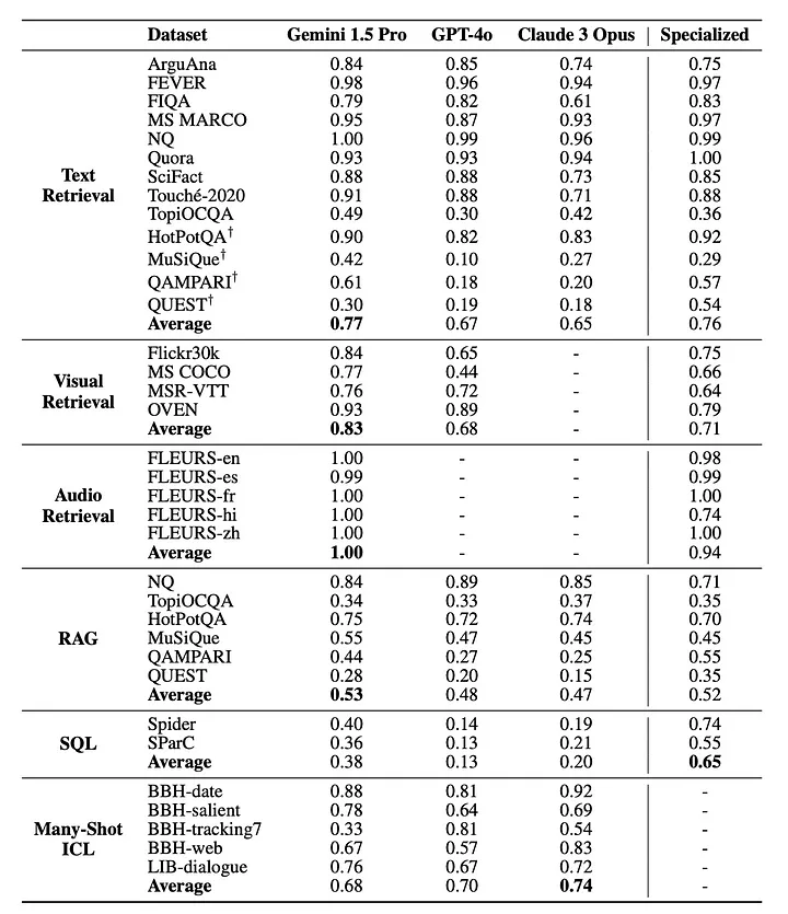 长上下文 LLMs 兴起，RAG 会成为历史吗？