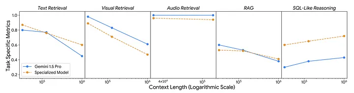 长上下文 LLMs 兴起，RAG 会成为历史吗？