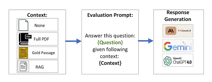 长上下文 LLMs 兴起，RAG 会成为历史吗？