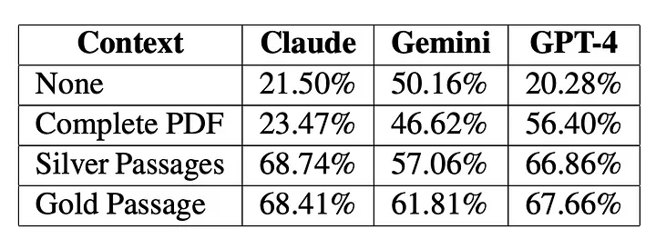 长上下文 LLMs 兴起，RAG 会成为历史吗？