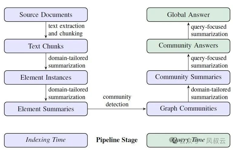 一文说透微软GraphRAG的理论与实践