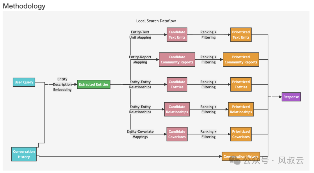 一文说透微软GraphRAG的理论与实践