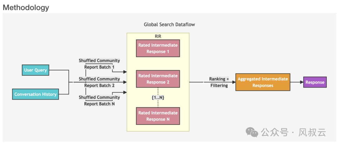 一文说透微软GraphRAG的理论与实践