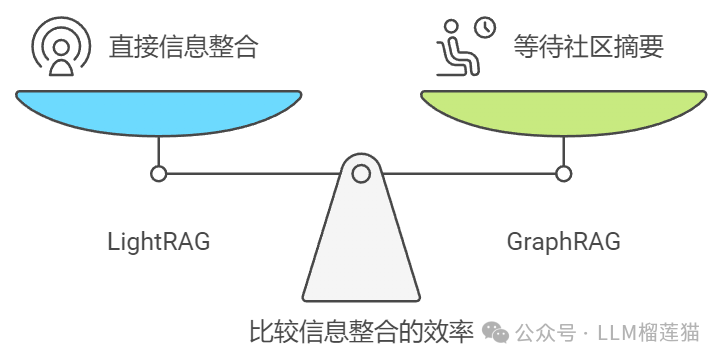 LightRAG为什么好用又便宜