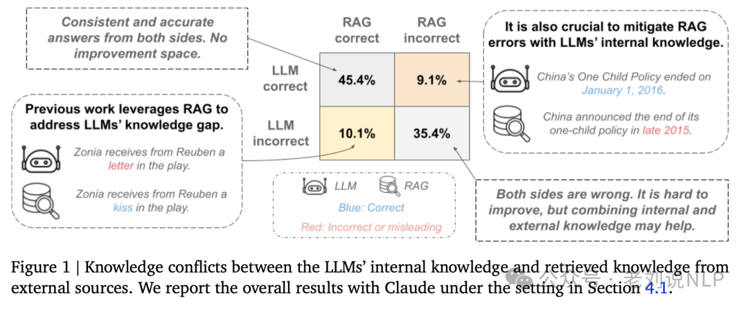 三个最新RAG前沿思路分解：从Astute RAG减少检索噪声到Retriever-and-Memory自适应检索迭代生成