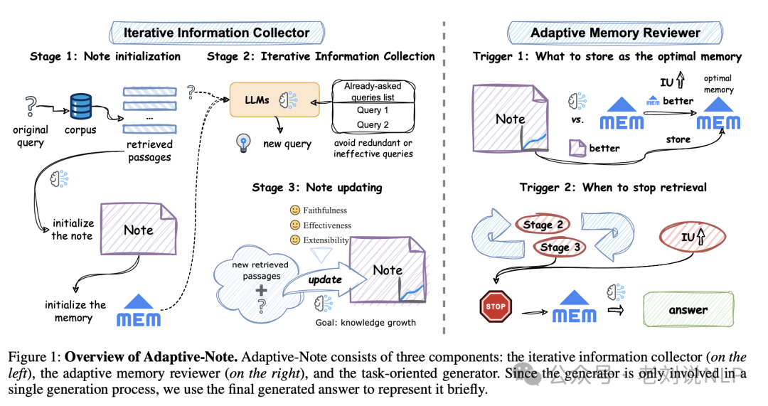 三个最新RAG前沿思路分解：从Astute RAG减少检索噪声到Retriever-and-Memory自适应检索迭代生成